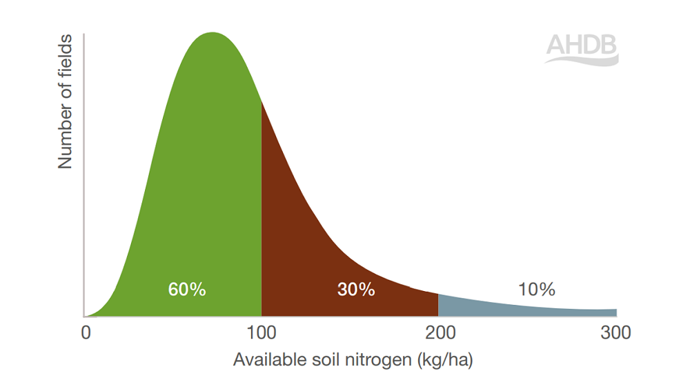 Chart showing the variation in available soil nitrogen in UK arable fields